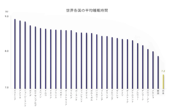 世界各国の平均睡眠時