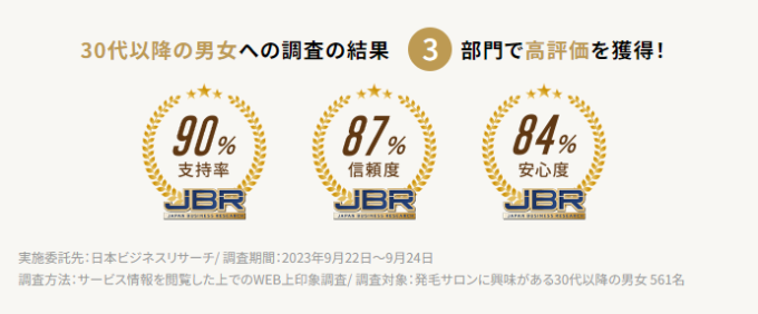 『30代以降男女のアンケート調査で【支持率・信頼度・安心度】の3部門で高評価を獲得